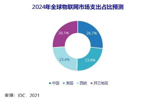 2024年中國物聯網市場 邁向3000億美元支出新紀元，應用服務引領未來增長